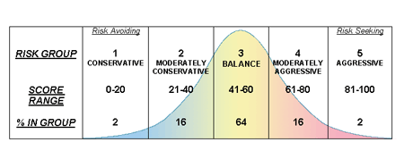 bell curve